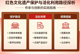 红色文化遗产保护与活化利用路径探析