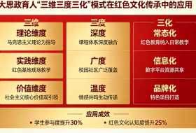 大思政育人“三维三度三化”模式在红色文化传承中的应用