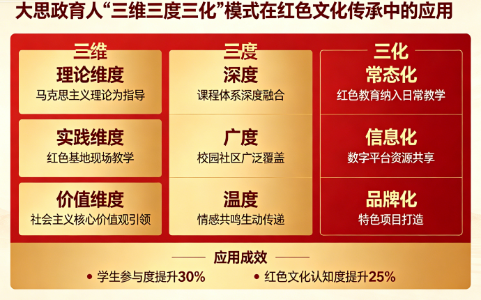 大思政育人“三维三度三化”模式在红色文化传承中的应用