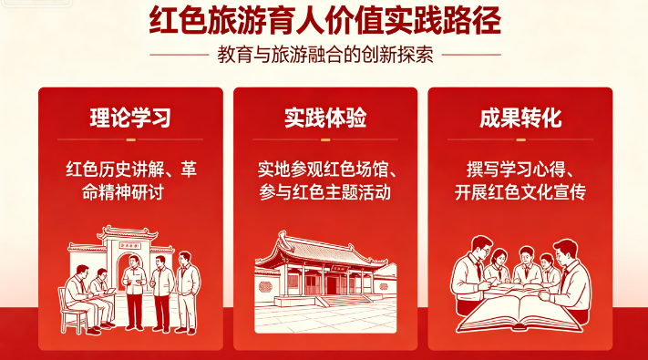 红色旅游有效发挥育人价值的实践路径