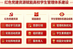 红色党建资源赋能高校学生管理体系建设