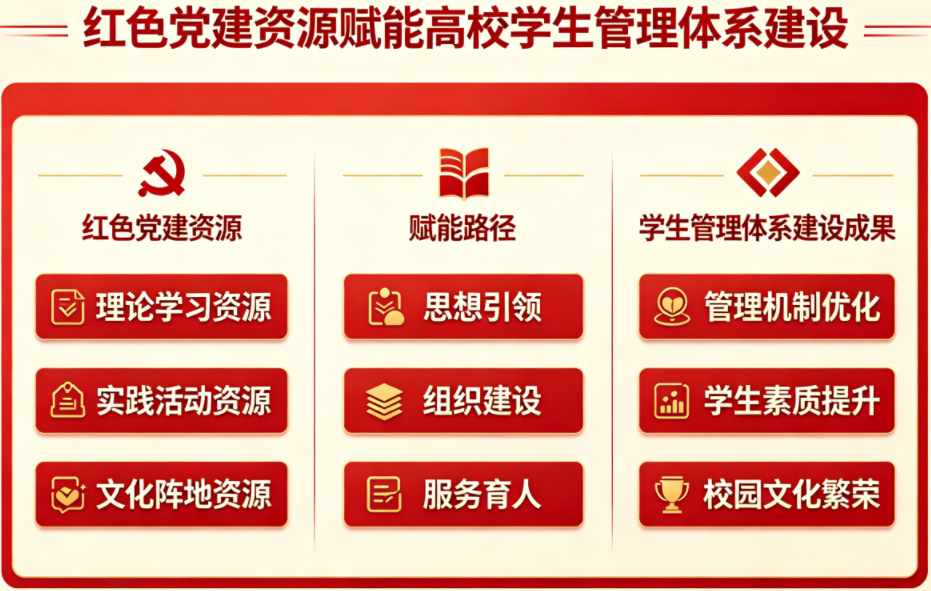红色党建资源赋能高校学生管理体系建设