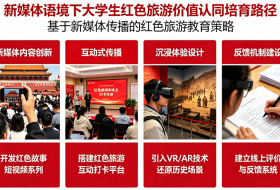 新媒体语境下大学生红色旅游价值认同培育路径