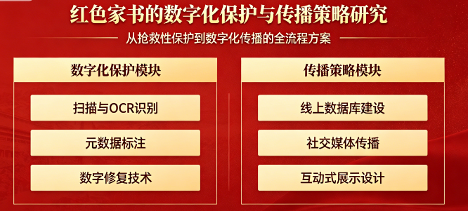 红色家书的数字化保护与传播策略研究
