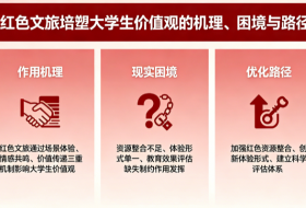 红色文旅培塑大学生价值观的机理、困境与路径