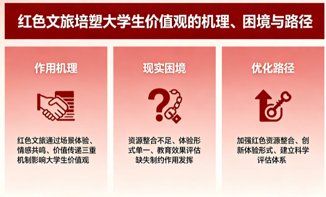 红色文旅培塑大学生价值观的机理、困境与路径