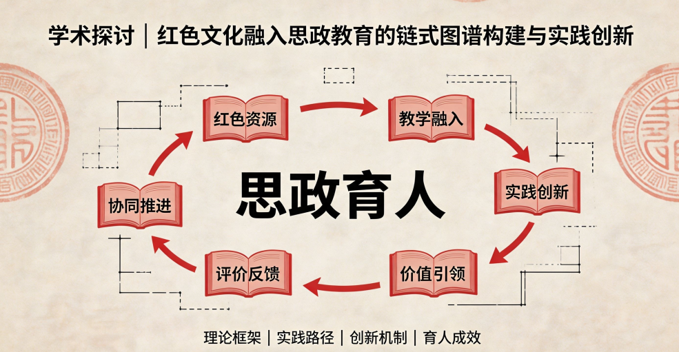 学术探讨｜红色文化融入思政教育的链式图谱构建与实践创新